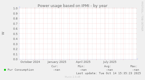 Power usage based on IPMI