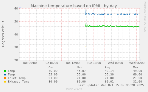 daily graph