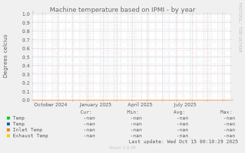 Machine temperature based on IPMI