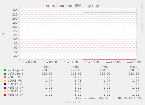 daily graph
