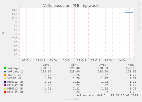weekly graph