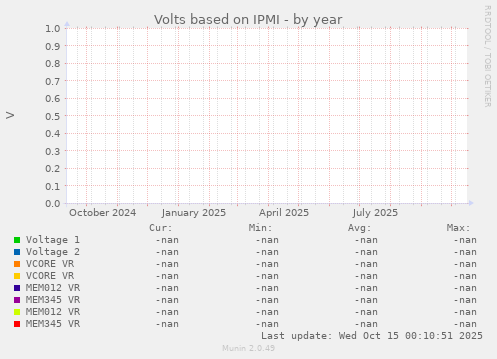 Volts based on IPMI