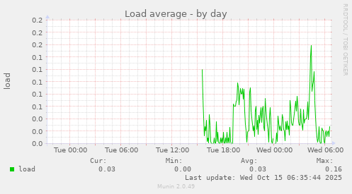 Load average