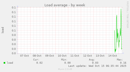 Load average