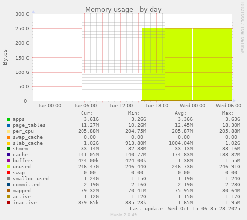 Memory usage