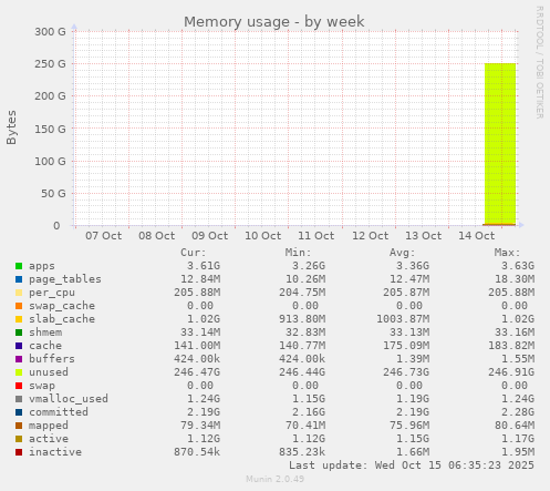 Memory usage