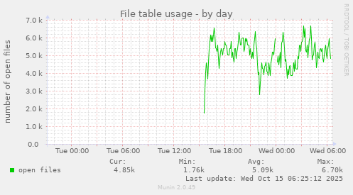 File table usage