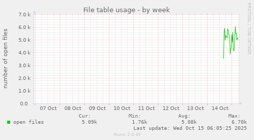 File table usage