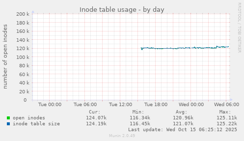 Inode table usage
