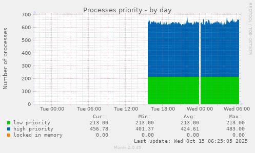 Processes priority