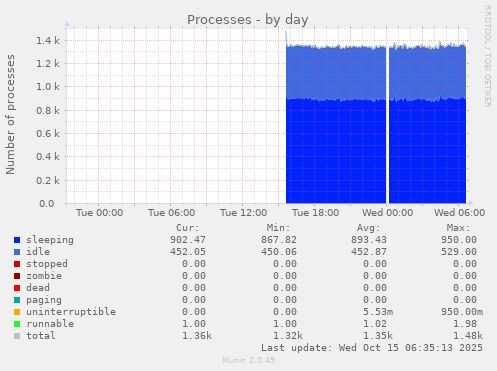 Processes