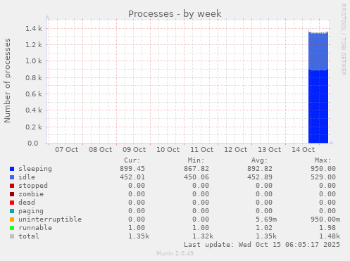 Processes