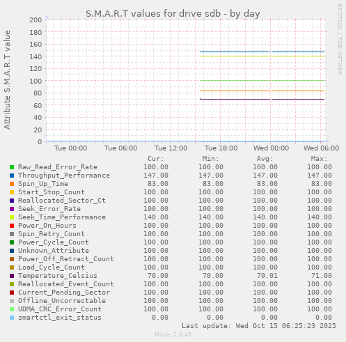 S.M.A.R.T values for drive sdb