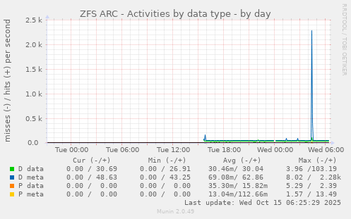 ZFS ARC - Activities by data type