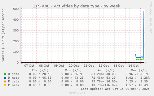 ZFS ARC - Activities by data type