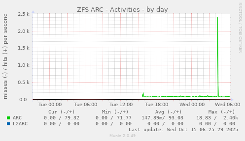 ZFS ARC - Activities