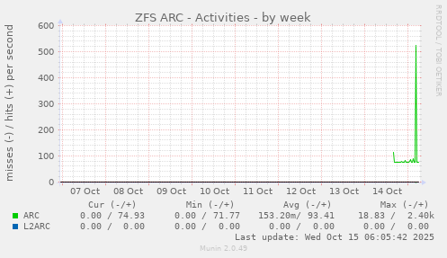 ZFS ARC - Activities