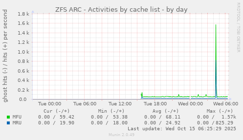 ZFS ARC - Activities by cache list