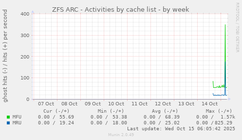 ZFS ARC - Activities by cache list