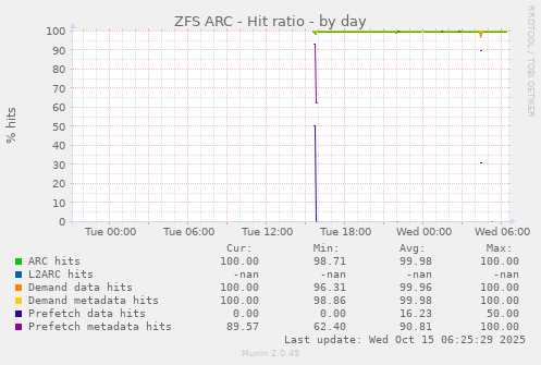 ZFS ARC - Hit ratio