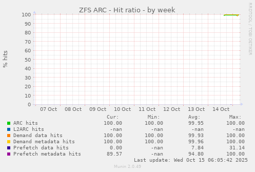 ZFS ARC - Hit ratio