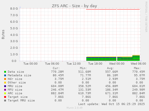 ZFS ARC - Size