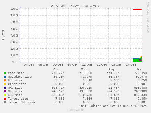 ZFS ARC - Size