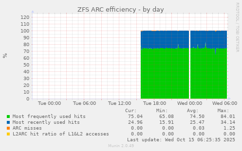 ZFS ARC efficiency