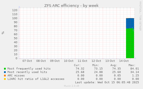 ZFS ARC efficiency