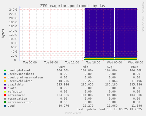 ZFS usage for zpool rpool