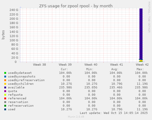 ZFS usage for zpool rpool