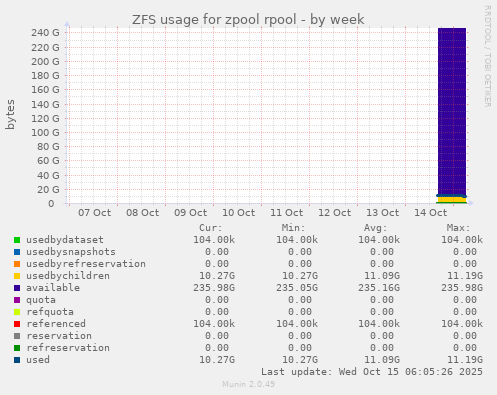 ZFS usage for zpool rpool
