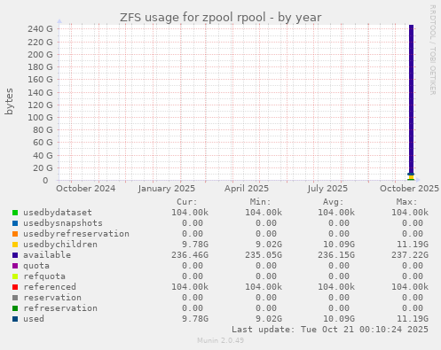 ZFS usage for zpool rpool
