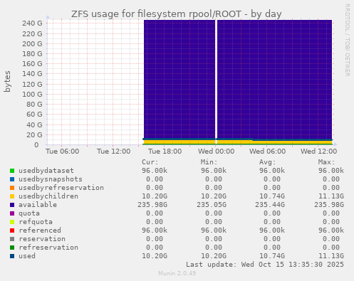 ZFS usage for filesystem rpool/ROOT