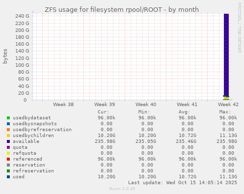 ZFS usage for filesystem rpool/ROOT