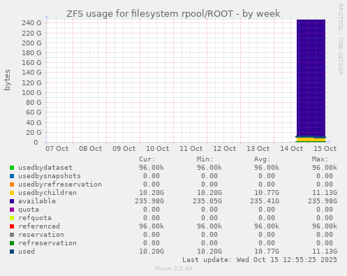 ZFS usage for filesystem rpool/ROOT