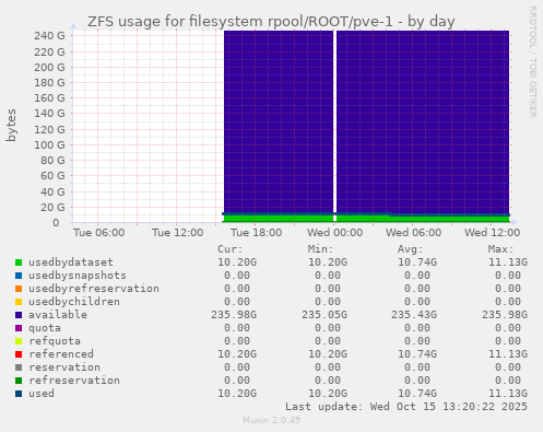ZFS usage for filesystem rpool/ROOT/pve-1
