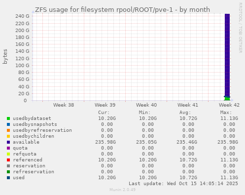 ZFS usage for filesystem rpool/ROOT/pve-1