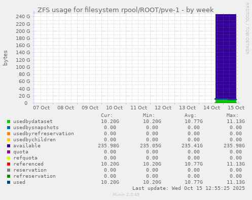 ZFS usage for filesystem rpool/ROOT/pve-1