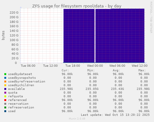 ZFS usage for filesystem rpool/data