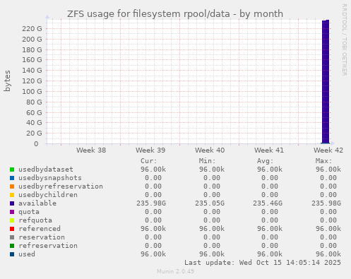 ZFS usage for filesystem rpool/data