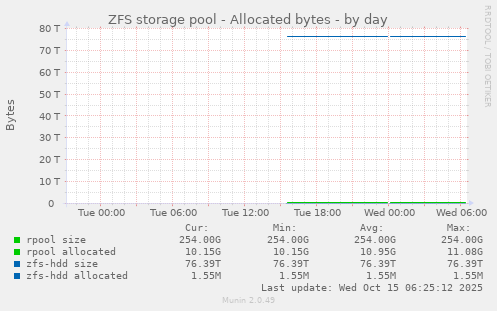 ZFS storage pool - Allocated bytes