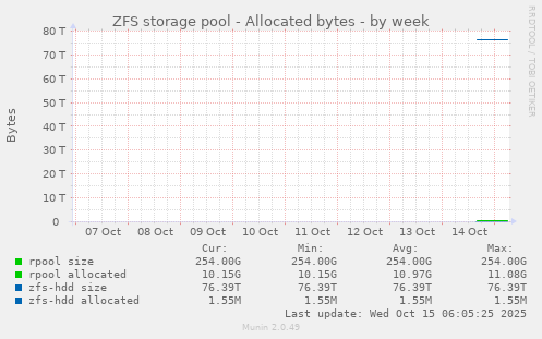 ZFS storage pool - Allocated bytes