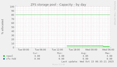 ZFS storage pool - Capacity