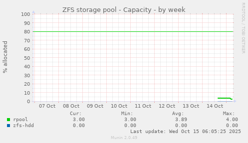 ZFS storage pool - Capacity