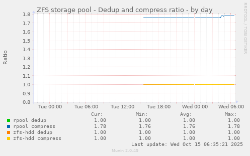 ZFS storage pool - Dedup and compress ratio