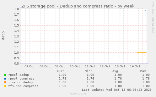 ZFS storage pool - Dedup and compress ratio