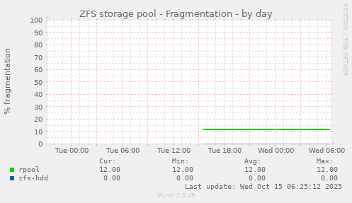 ZFS storage pool - Fragmentation