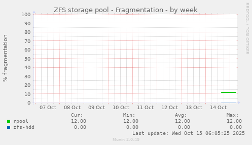 ZFS storage pool - Fragmentation