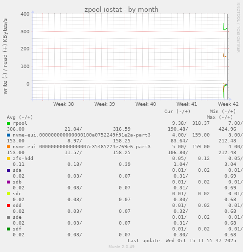 monthly graph